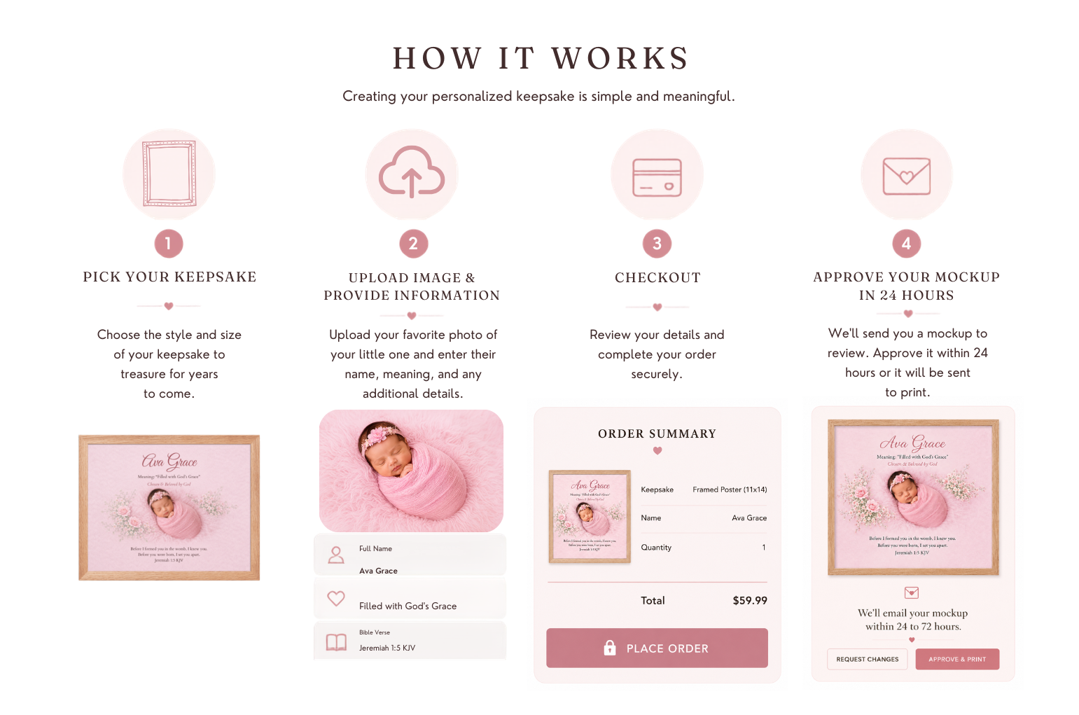 Step-by-step process for creating a personalized keepsake with images and text on a white background.